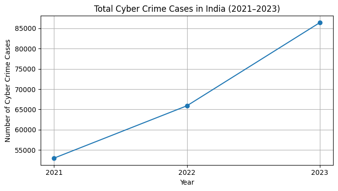 Figure 1: Total cybercrime cases registered in India, 2021–2023 (NCRB data: 52,974 in 2021; 65,893 in 2022; 86,420 in 2023)