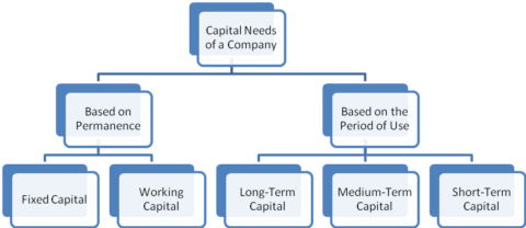 Modes of Raising Capital in India - Int'l J. of Legal Science and ...